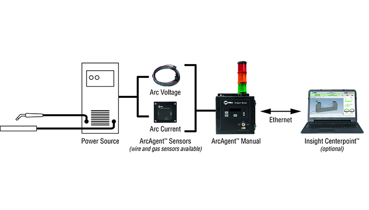 Diagram of typical manual welding installation of ArcAgent™ Manual and ArcArgent sensors connecting a power source to Insight Centerpoint™ 
