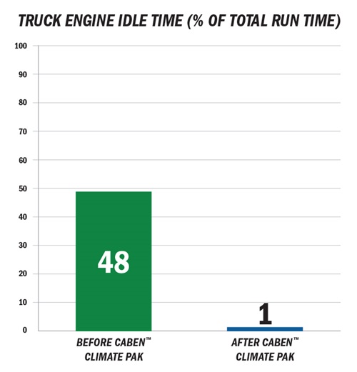 Chart showing engine idle time before and after CabEn climate pak