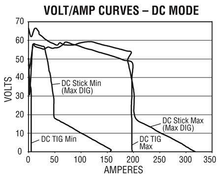 Stick Electrode Amperage Chart