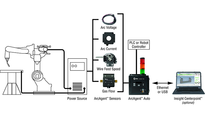 Diagram of typical manual welding installation of ArcAgent™ Auto and ArcArgent sensors connecting a power source to Insight Centerpoint™ 