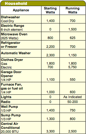 Generator Ratings Chart