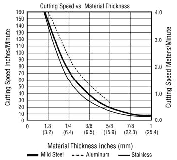 Plasma Cutter Thickness Chart