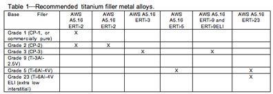 Welding Filler Wire Selection Chart