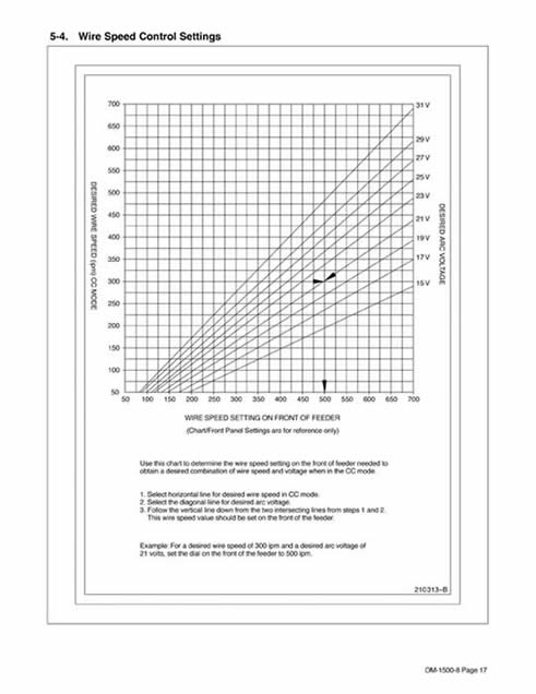 Mig Welding Volts Amps And Wire Speed Chart