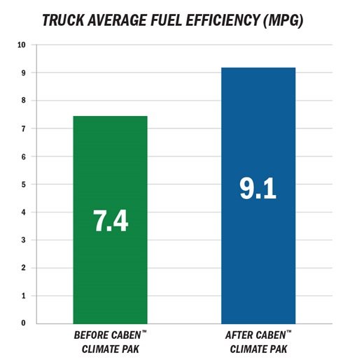 Chart showing fuel efficiency before and after EnPak climate pak