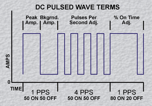 DC pulsed waves image