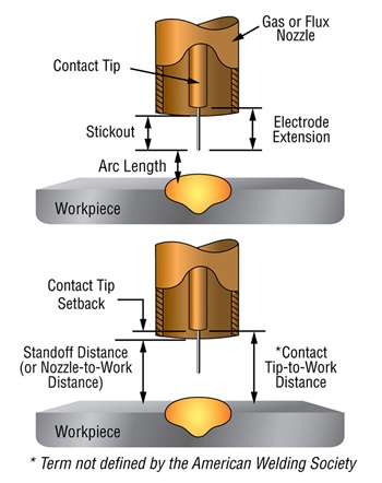 Diagram showing electrode extension, stickout and contact-tip-to-work distance