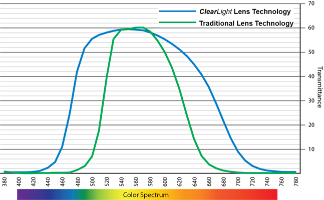 Clearlight Lens Technology comparison graph