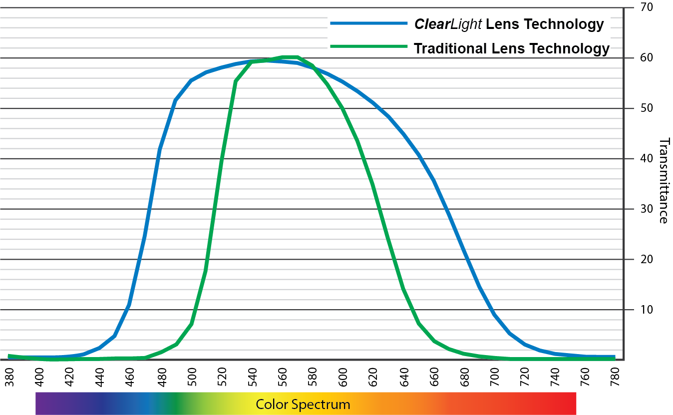 Clearlight Lens Technology comparison graph