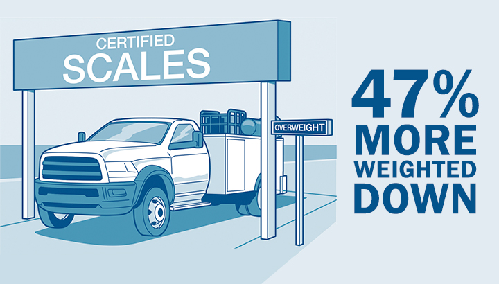 Illustration of truck being weighed on a scale with text that reads 47% more weighed down