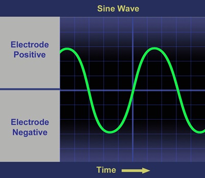 Diagram showing sine wave