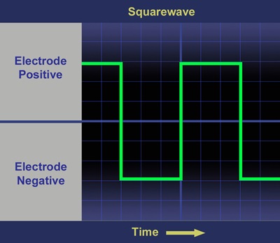 Diagram showing square wave