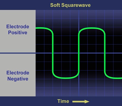 Diagram showing soft squarewave