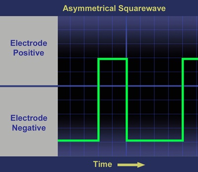 Diagram showing asymmetrical squarewave