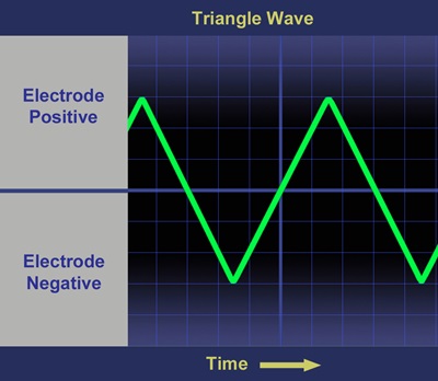 Diagram showing triangle wave