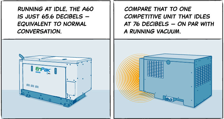 Side-by-side illustrations showing the EnPak A60 idles at 65.6 decibels and other machines idle at 76 decibels