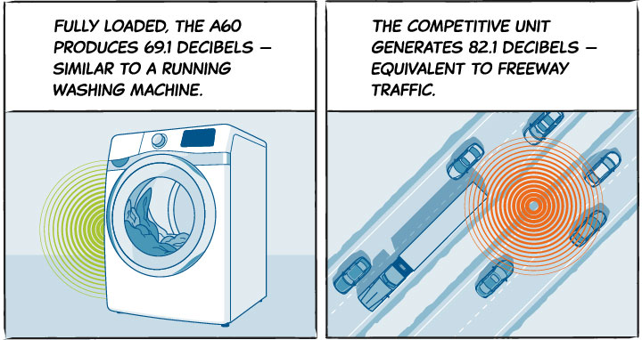Two illustrations showing a washing machine and highway traffic to demonstrate noise difference