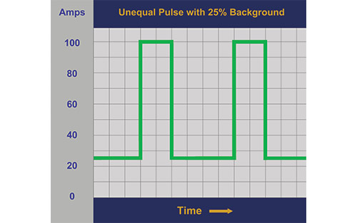 Graph showing unequal time settings