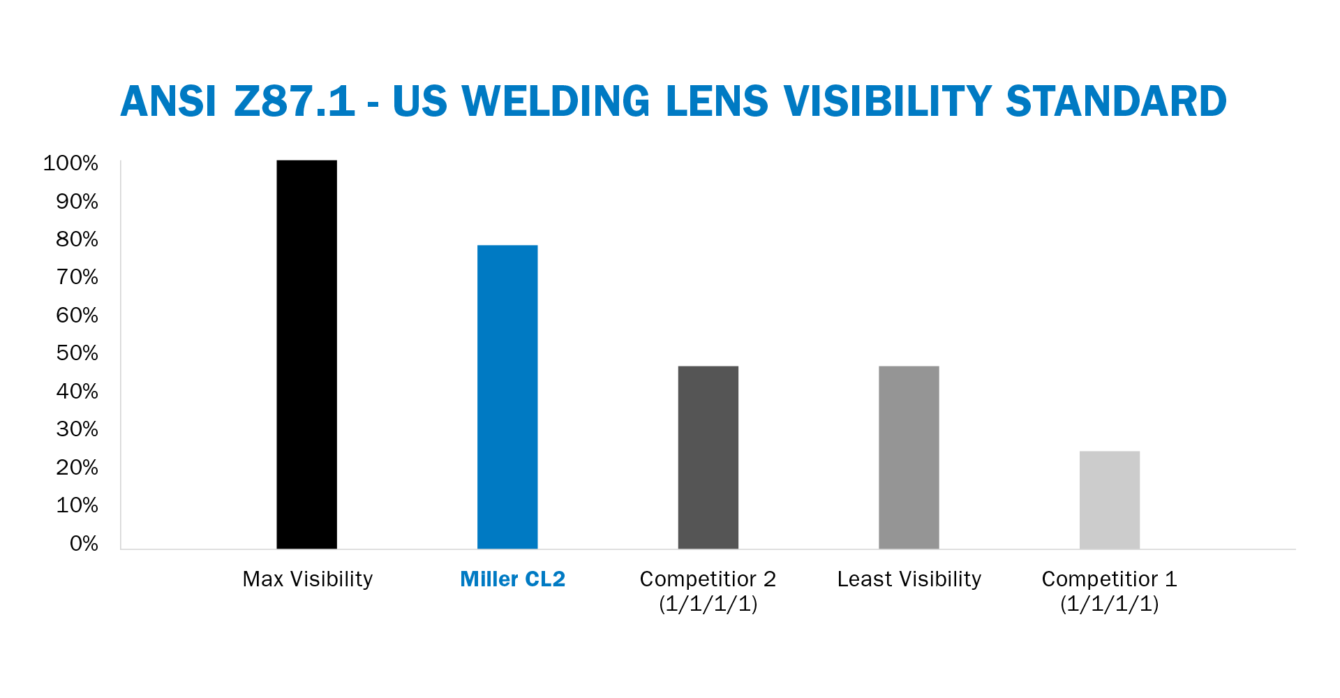 welding lens visibility standard bar chart